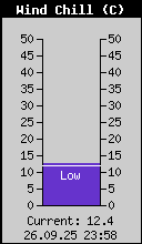 Current Wind Chill