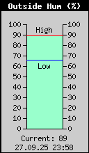 Current Outside Humidity
