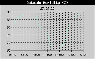 Outside Humidity History
