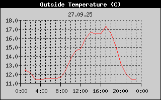 Outside Temperature History