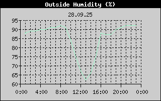 Outside Humidity History