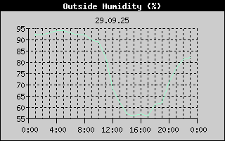 Outside Humidity History