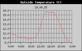 Outside Temperature History