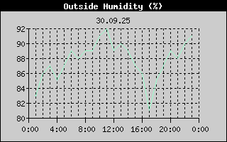 Outside Humidity History