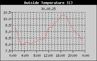 Outside Temperature History