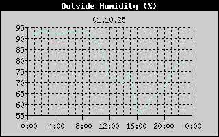 Outside Humidity History