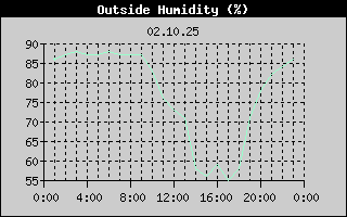Outside Humidity History