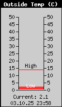 Current Outside Temperature