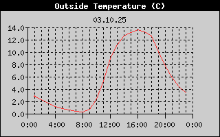 Outside Temperature History