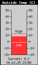 Current Outside Temperature