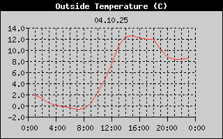 Outside Temperature History