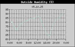Outside Humidity History