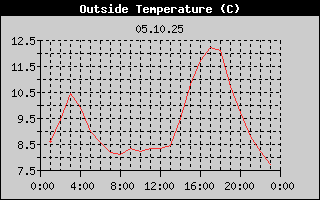 Outside Temperature History