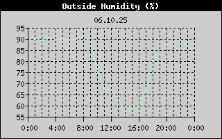Outside Humidity History