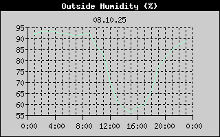 Outside Humidity History