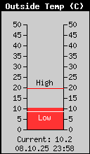 Current Outside Temperature