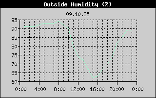 Outside Humidity History