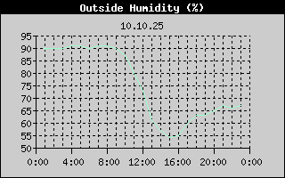Outside Humidity History