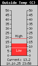 Current Outside Temperature