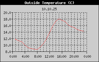Outside Temperature History