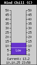 Current Wind Chill