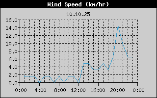 Wind Speed History