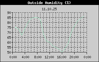 Outside Humidity History