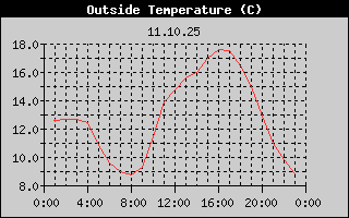 Outside Temperature History