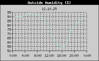 Outside Humidity History