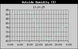 Outside Humidity History