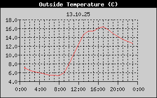 Outside Temperature History