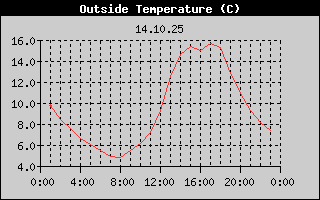 Outside Temperature History