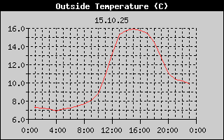 Outside Temperature History