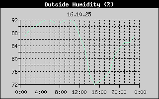 Outside Humidity History