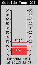 Current Outside Temperature