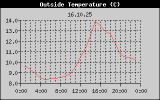 Outside Temperature History