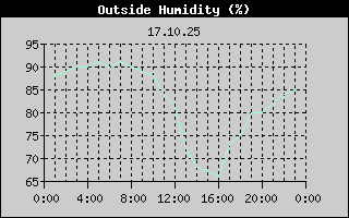 Outside Humidity History