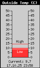 Current Outside Temperature