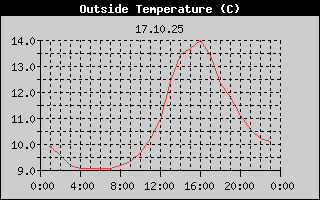Outside Temperature History