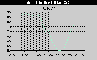 Outside Humidity History
