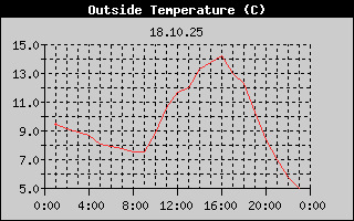 Outside Temperature History