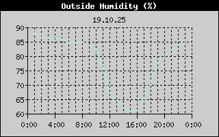 Outside Humidity History