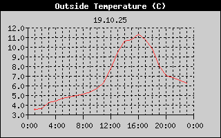 Outside Temperature History