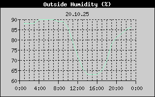 Outside Humidity History