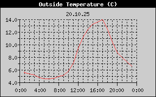 Outside Temperature History