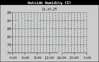 Outside Humidity History