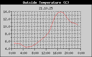 Outside Temperature History