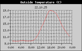 Outside Temperature History
