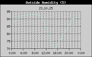 Outside Humidity History