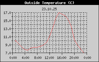 Outside Temperature History